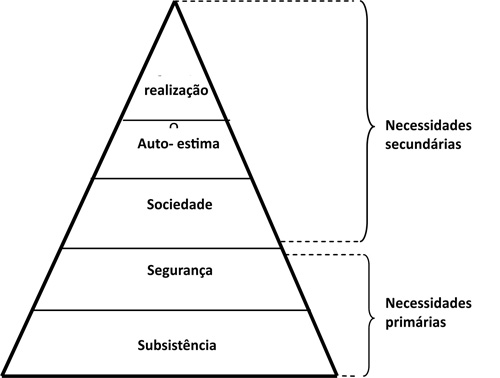 Pirâmide das necessidades de Maslow ABQ
