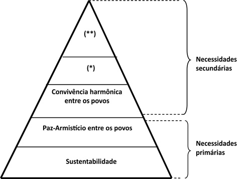 Hierarquia de sustentabilidade ABQ
