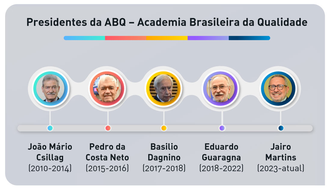 Presidentes da ABQ – Academia Brasileira da Qualidade